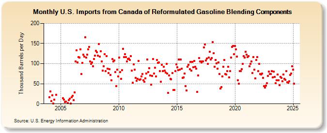 U.S. Imports from Canada of Reformulated Gasoline Blending Components (Thousand Barrels per Day)