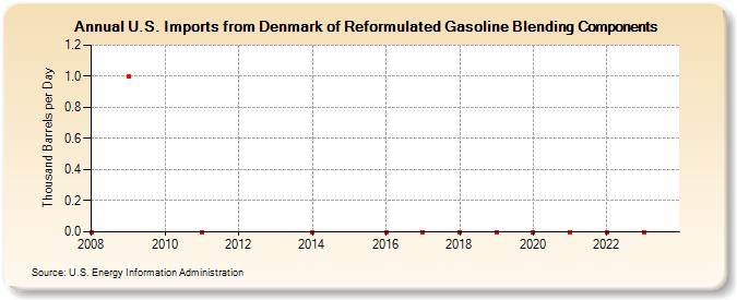 U.S. Imports from Denmark of Reformulated Gasoline Blending Components (Thousand Barrels per Day)