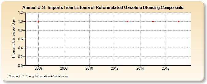 U.S. Imports from Estonia of Reformulated Gasoline Blending Components (Thousand Barrels per Day)