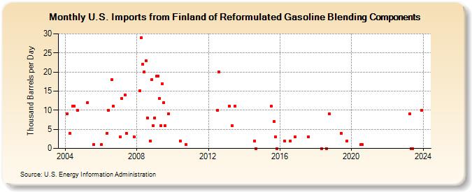 U.S. Imports from Finland of Reformulated Gasoline Blending Components (Thousand Barrels per Day)