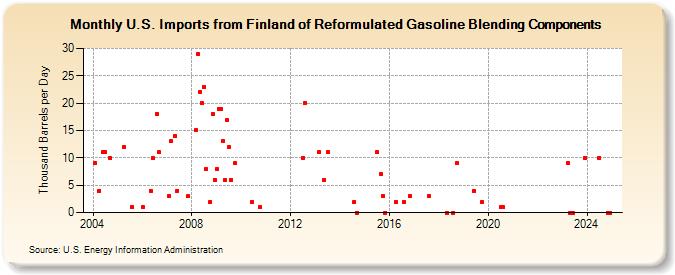 U.S. Imports from Finland of Reformulated Gasoline Blending Components (Thousand Barrels per Day)