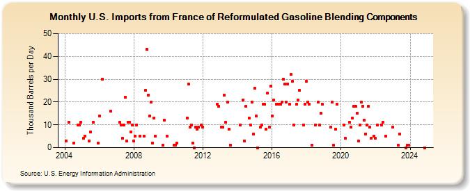 U.S. Imports from France of Reformulated Gasoline Blending Components (Thousand Barrels per Day)