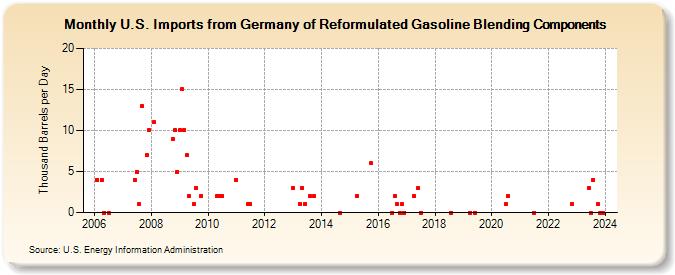U.S. Imports from Germany of Reformulated Gasoline Blending Components (Thousand Barrels per Day)
