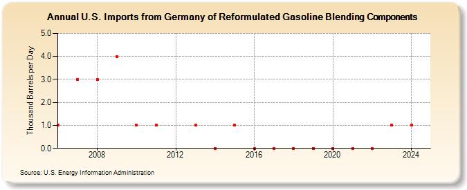 U.S. Imports from Germany of Reformulated Gasoline Blending Components (Thousand Barrels per Day)