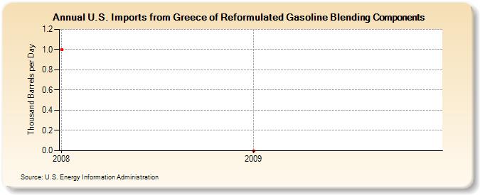 U.S. Imports from Greece of Reformulated Gasoline Blending Components (Thousand Barrels per Day)