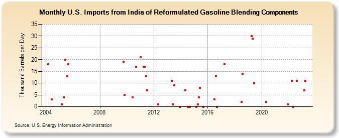 U.S. Imports from India of Reformulated Gasoline Blending Components (Thousand Barrels per Day)