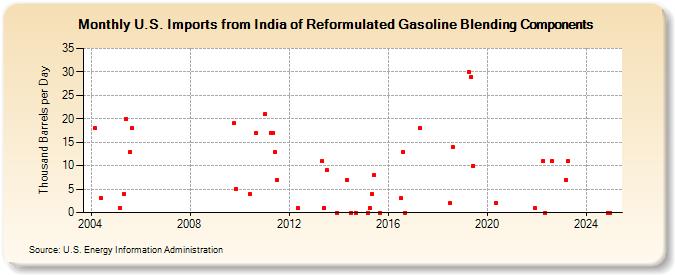U.S. Imports from India of Reformulated Gasoline Blending Components (Thousand Barrels per Day)