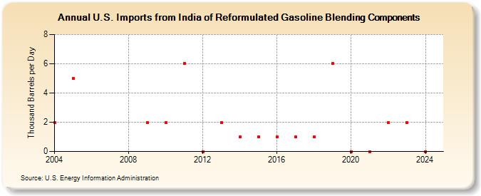 U.S. Imports from India of Reformulated Gasoline Blending Components (Thousand Barrels per Day)