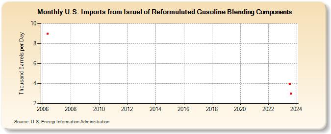 U.S. Imports from Israel of Reformulated Gasoline Blending Components (Thousand Barrels per Day)