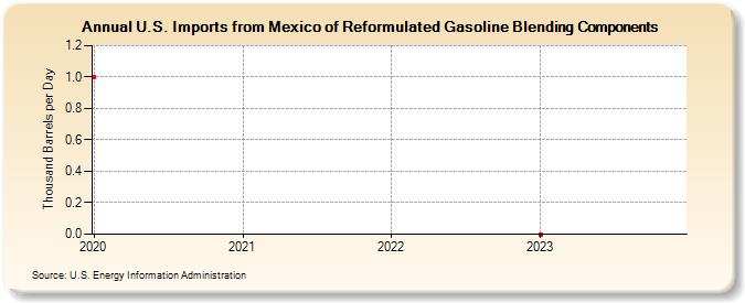 U.S. Imports from Mexico of Reformulated Gasoline Blending Components (Thousand Barrels per Day)