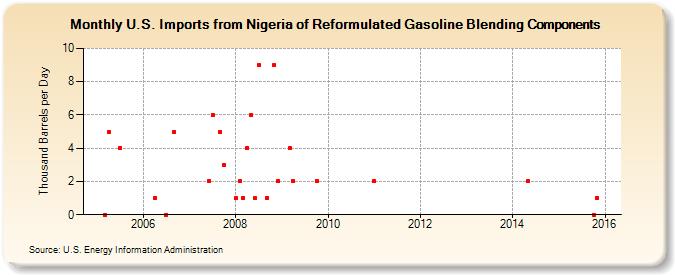 U.S. Imports from Nigeria of Reformulated Gasoline Blending Components (Thousand Barrels per Day)