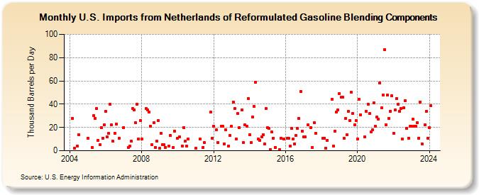 U.S. Imports from Netherlands of Reformulated Gasoline Blending Components (Thousand Barrels per Day)