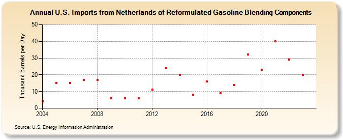 U.S. Imports from Netherlands of Reformulated Gasoline Blending Components (Thousand Barrels per Day)