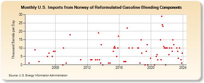 U.S. Imports from Norway of Reformulated Gasoline Blending Components (Thousand Barrels per Day)