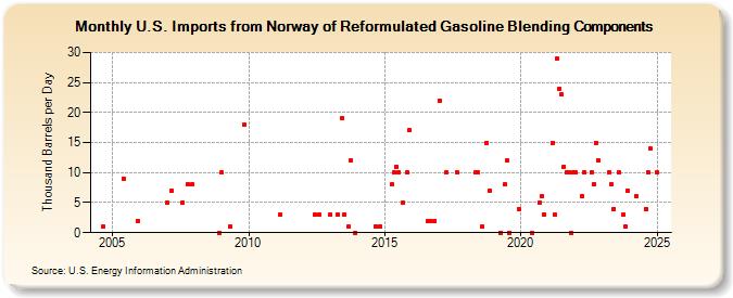 U.S. Imports from Norway of Reformulated Gasoline Blending Components (Thousand Barrels per Day)