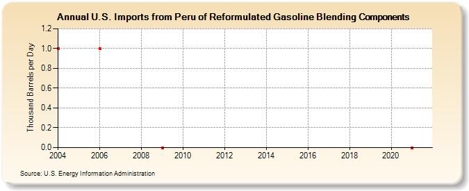 U.S. Imports from Peru of Reformulated Gasoline Blending Components (Thousand Barrels per Day)