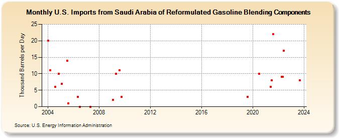 U.S. Imports from Saudi Arabia of Reformulated Gasoline Blending Components (Thousand Barrels per Day)
