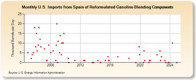 U.S. Imports from Spain of Reformulated Gasoline Blending Components (Thousand Barrels per Day)