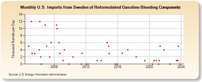 U.S. Imports from Sweden of Reformulated Gasoline Blending Components (Thousand Barrels per Day)