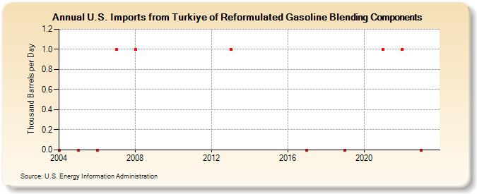 U.S. Imports from Turkiye of Reformulated Gasoline Blending Components (Thousand Barrels per Day)
