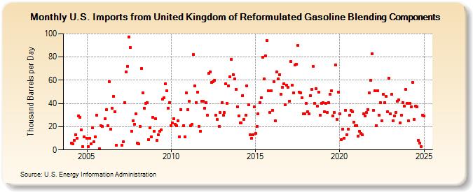 U.S. Imports from United Kingdom of Reformulated Gasoline Blending Components (Thousand Barrels per Day)