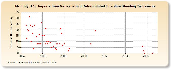 U.S. Imports from Venezuela of Reformulated Gasoline Blending Components (Thousand Barrels per Day)