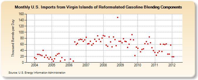 U.S. Imports from Virgin Islands of Reformulated Gasoline Blending Components (Thousand Barrels per Day)