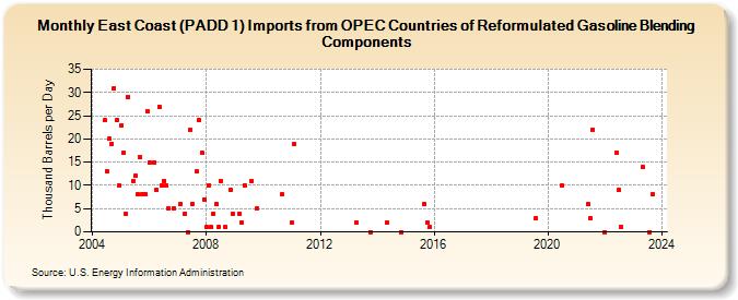 East Coast (PADD 1) Imports from OPEC Countries of Reformulated Gasoline Blending Components (Thousand Barrels per Day)