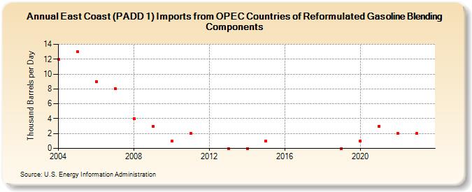 East Coast (PADD 1) Imports from OPEC Countries of Reformulated Gasoline Blending Components (Thousand Barrels per Day)