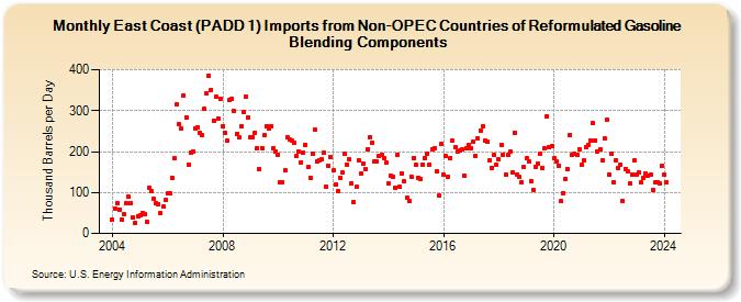 East Coast (PADD 1) Imports from Non-OPEC Countries of Reformulated Gasoline Blending Components (Thousand Barrels per Day)