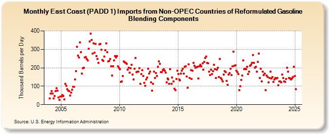 East Coast (PADD 1) Imports from Non-OPEC Countries of Reformulated Gasoline Blending Components (Thousand Barrels per Day)