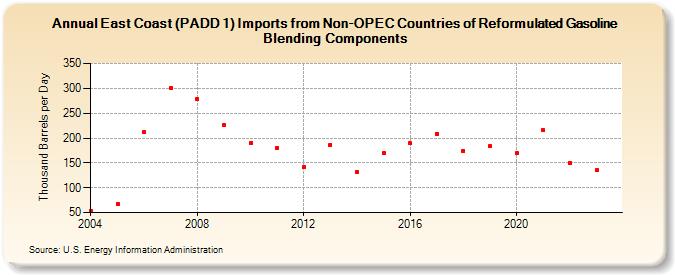 East Coast (PADD 1) Imports from Non-OPEC Countries of Reformulated Gasoline Blending Components (Thousand Barrels per Day)
