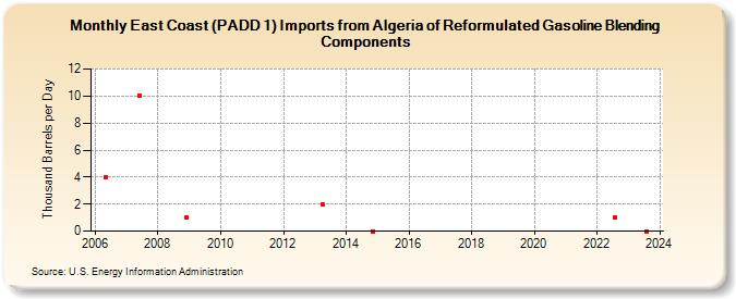 East Coast (PADD 1) Imports from Algeria of Reformulated Gasoline Blending Components (Thousand Barrels per Day)