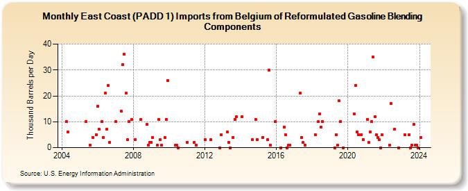 East Coast (PADD 1) Imports from Belgium of Reformulated Gasoline Blending Components (Thousand Barrels per Day)