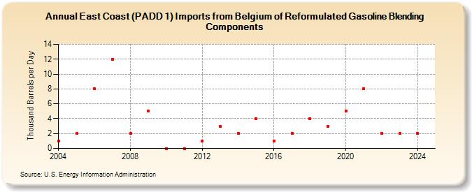 East Coast (PADD 1) Imports from Belgium of Reformulated Gasoline Blending Components (Thousand Barrels per Day)