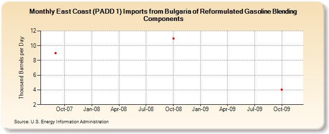 East Coast (PADD 1) Imports from Bulgaria of Reformulated Gasoline Blending Components (Thousand Barrels per Day)