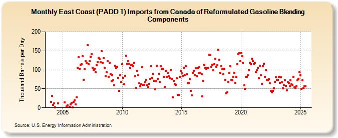 East Coast (PADD 1) Imports from Canada of Reformulated Gasoline Blending Components (Thousand Barrels per Day)