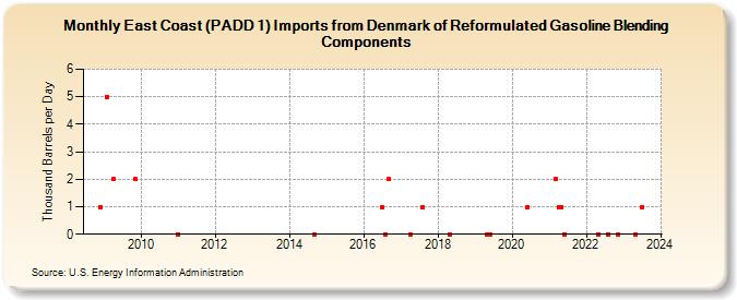 East Coast (PADD 1) Imports from Denmark of Reformulated Gasoline Blending Components (Thousand Barrels per Day)