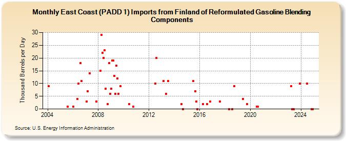 East Coast (PADD 1) Imports from Finland of Reformulated Gasoline Blending Components (Thousand Barrels per Day)