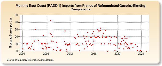 East Coast (PADD 1) Imports from France of Reformulated Gasoline Blending Components (Thousand Barrels per Day)