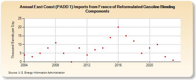 East Coast (PADD 1) Imports from France of Reformulated Gasoline Blending Components (Thousand Barrels per Day)