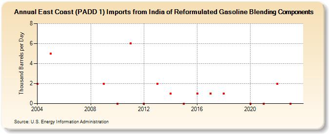 East Coast (PADD 1) Imports from India of Reformulated Gasoline Blending Components (Thousand Barrels per Day)