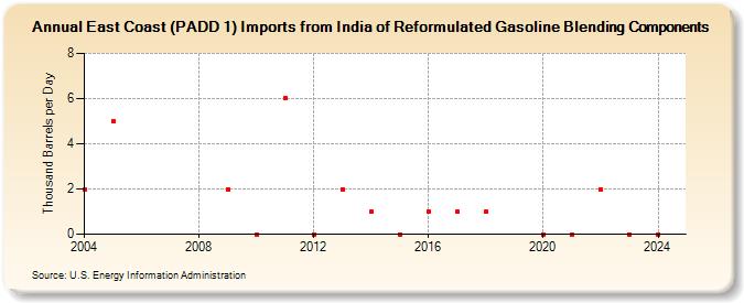 East Coast (PADD 1) Imports from India of Reformulated Gasoline Blending Components (Thousand Barrels per Day)