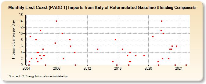 East Coast (PADD 1) Imports from Italy of Reformulated Gasoline Blending Components (Thousand Barrels per Day)