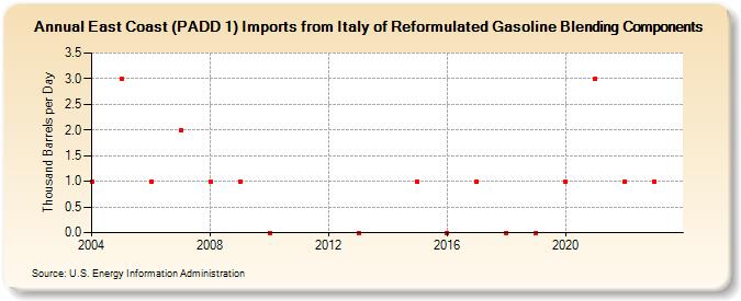 East Coast (PADD 1) Imports from Italy of Reformulated Gasoline Blending Components (Thousand Barrels per Day)