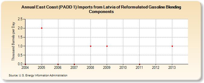 East Coast (PADD 1) Imports from Latvia of Reformulated Gasoline Blending Components (Thousand Barrels per Day)