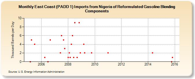 East Coast (PADD 1) Imports from Nigeria of Reformulated Gasoline Blending Components (Thousand Barrels per Day)