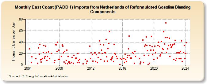 East Coast (PADD 1) Imports from Netherlands of Reformulated Gasoline Blending Components (Thousand Barrels per Day)