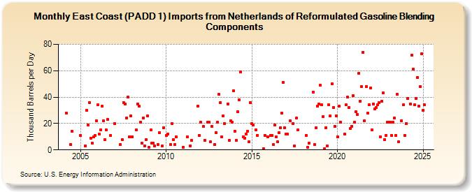 East Coast (PADD 1) Imports from Netherlands of Reformulated Gasoline Blending Components (Thousand Barrels per Day)