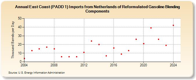 East Coast (PADD 1) Imports from Netherlands of Reformulated Gasoline Blending Components (Thousand Barrels per Day)